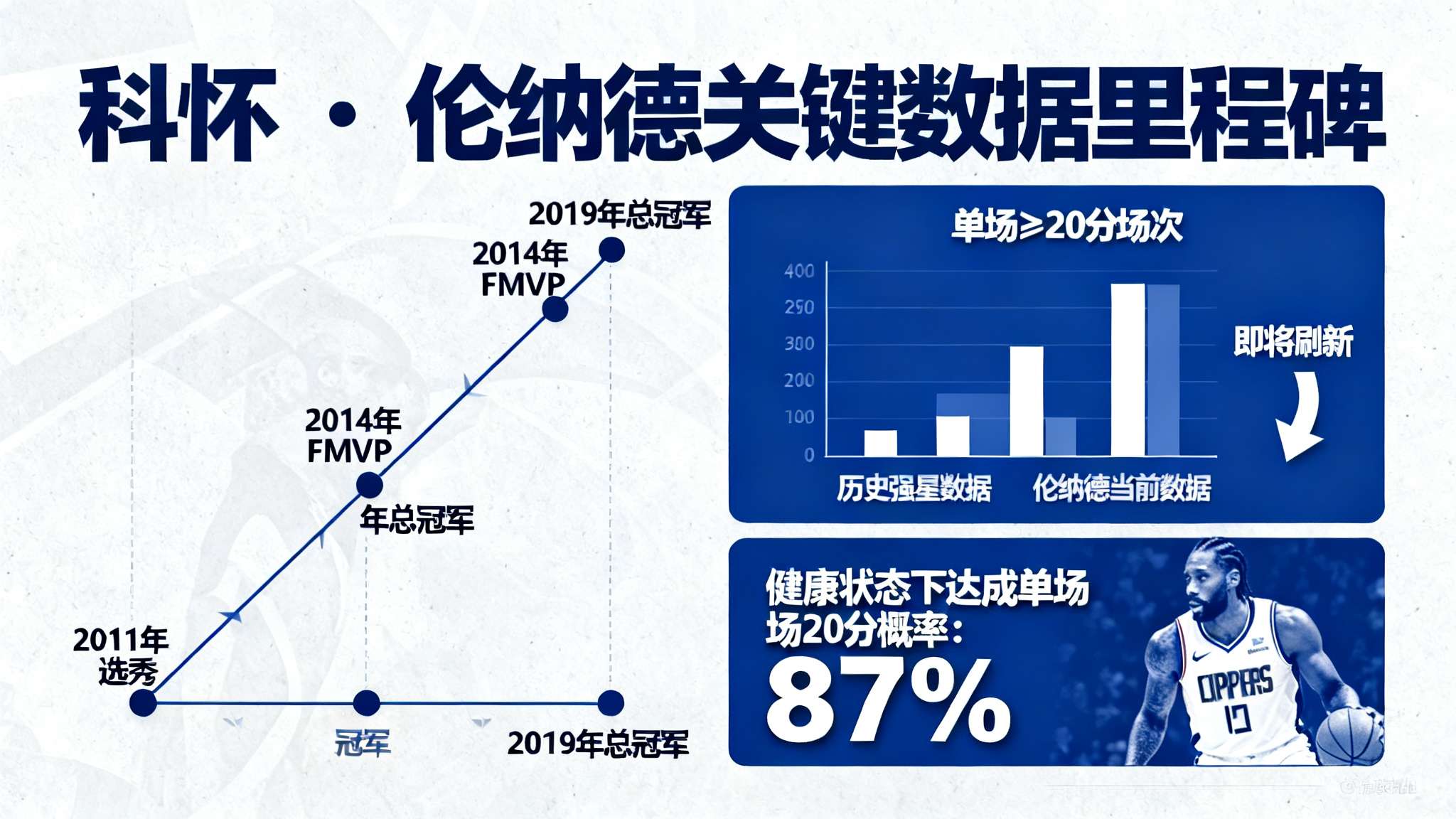 NBA官方:伦纳德下一场若再拿下20+将创造多项纪录 本次备受关注的数据里,最核心内容莫过于——只要科怀再次砍下单场至少二十分,他将在